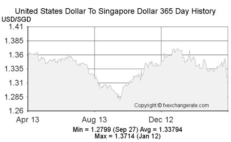645 usd to sgd|645(USD) United States Dollar(USD) To Singapore Dollar(SGD).